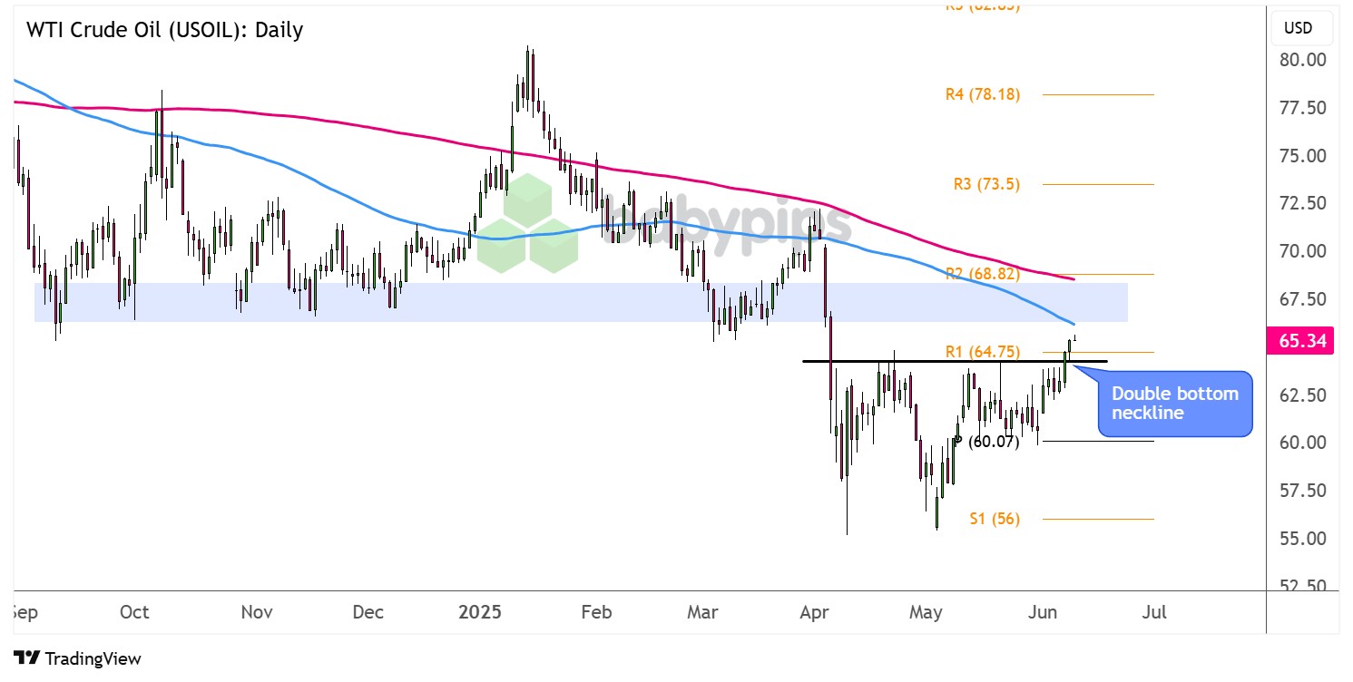  WTI原油（USOIL）：日线_海马财经