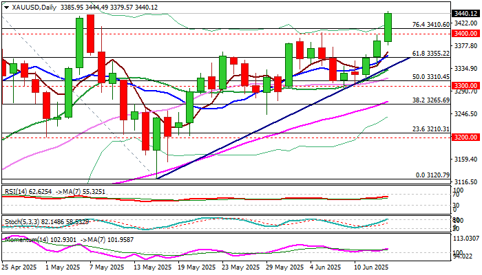 XAU/USD前景：如果地缘政治局势进一步升级，黄金可能会升破3500美元
