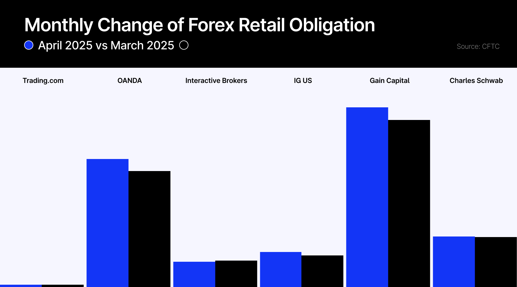 4月美外汇存款降幅达7%，主要经纪商结果喜忧参半_海马财经