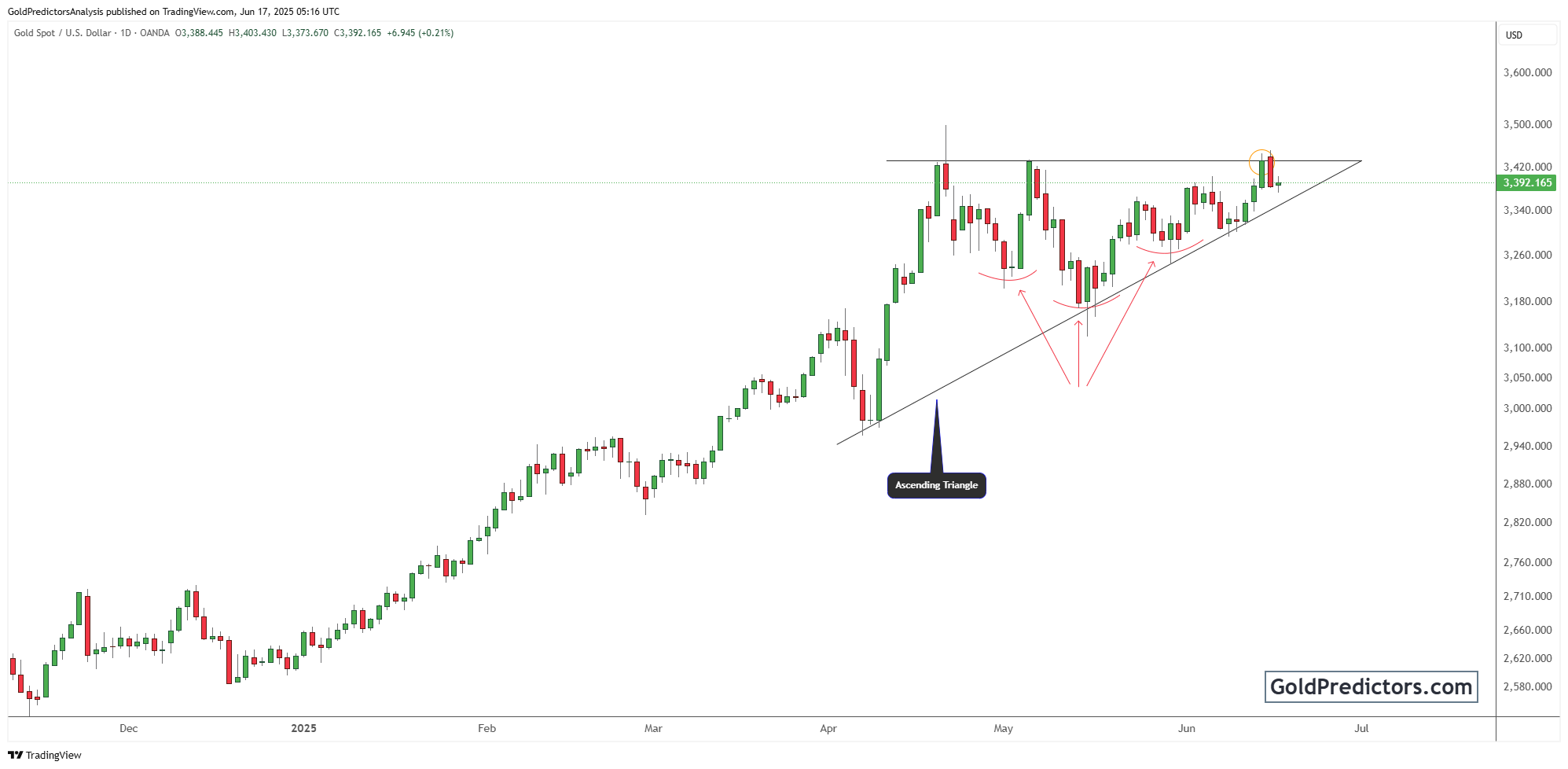 技术图形显示黄金突破$3,420的信号_海马财经