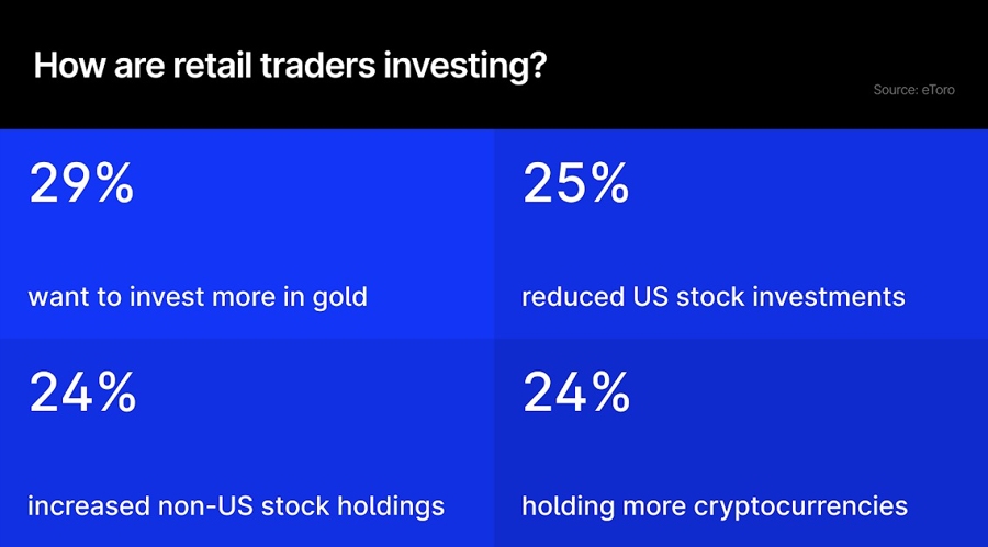 57%的散户投资者预计黄金将会上涨：对美国的信任下降_海马财经