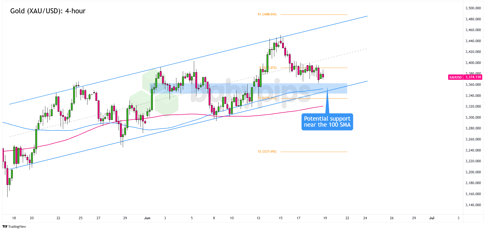  黄金（XAU/USD）：4小时_海马财经