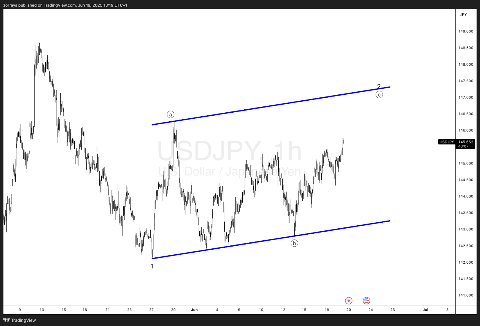 USD/JPY: 在2波的 ((c)) 中缓慢上升 – 齐整的完成在望？_海马财经