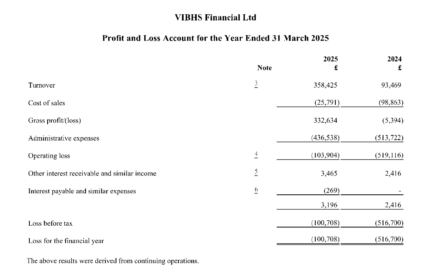 尽管收入增长，VIBHS 仍然出现亏损_海马财经