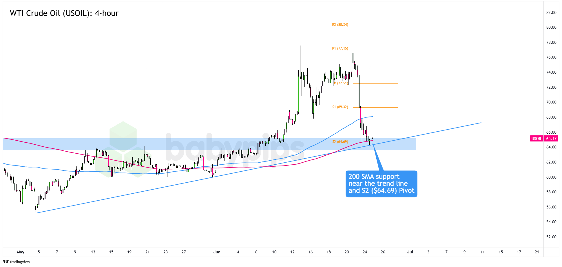 图表艺术：WTI原油（USOIL）测试关键长期支撑区间