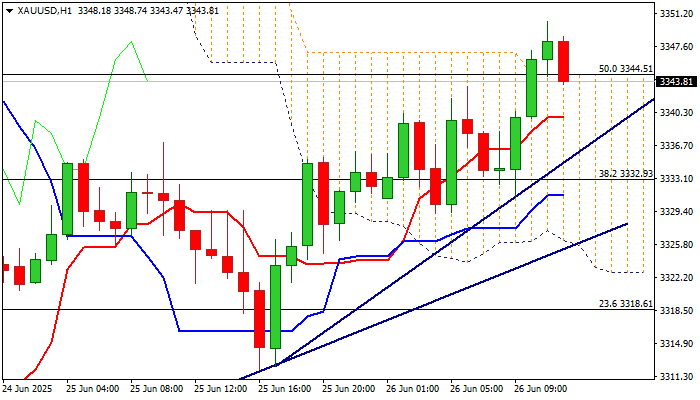 XAU/USD展望：从$3,300支撑位的复苏延续，短期前景更为明亮