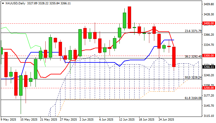 XAU/USD展望：金价因避险需求减弱而下跌