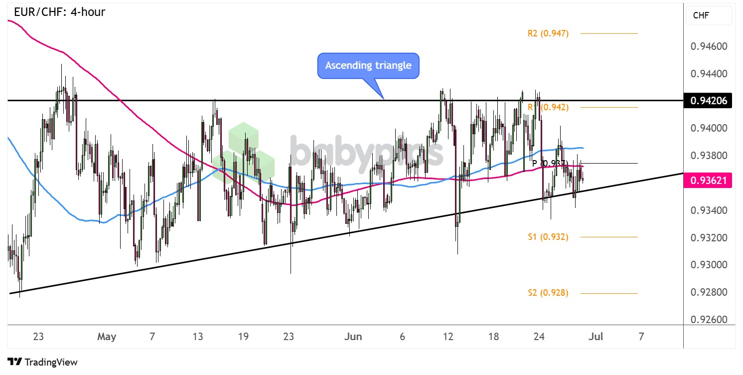 EUR/CHF 测试上升三角形支撑位