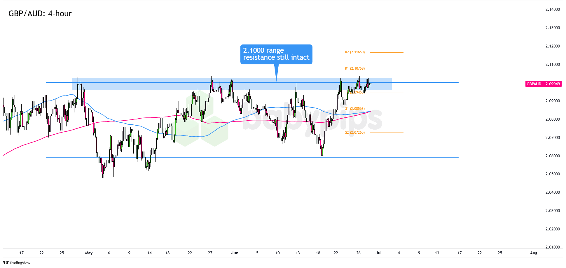 GBP/AUD 在关键阻力区域附近出现长影线！