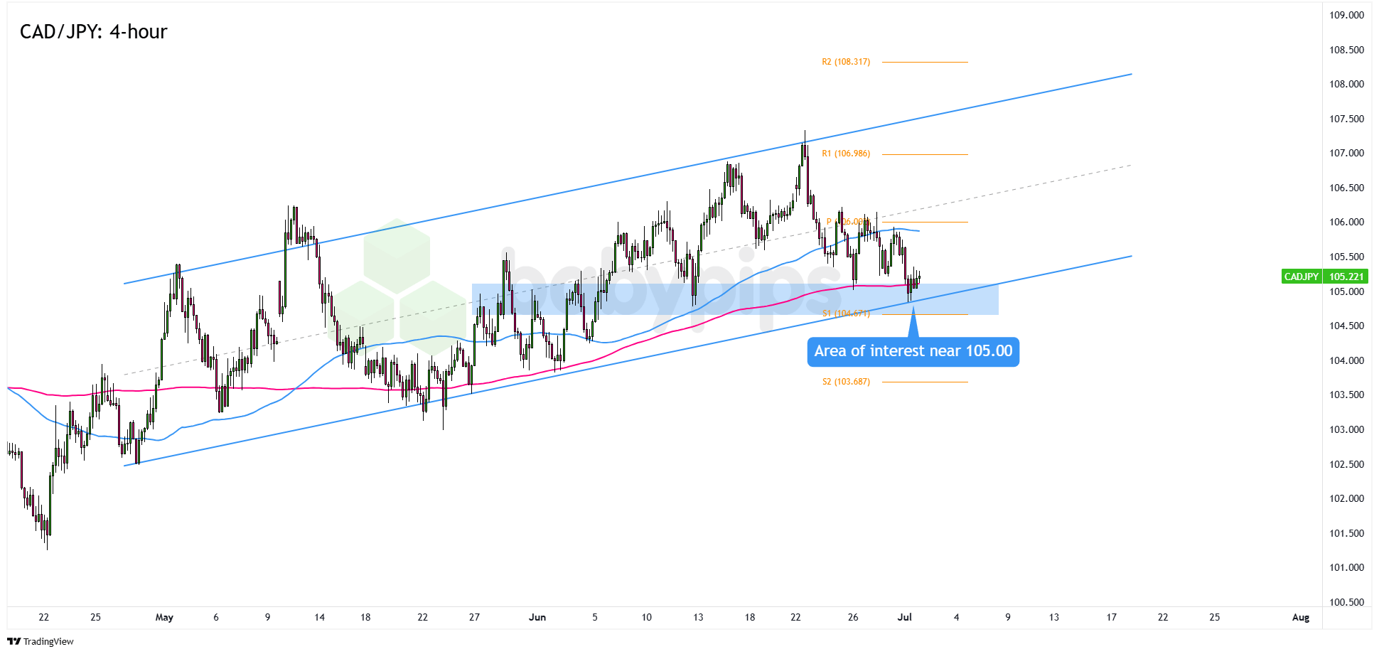 CAD/JPY在105.00附近的趋势回调机会