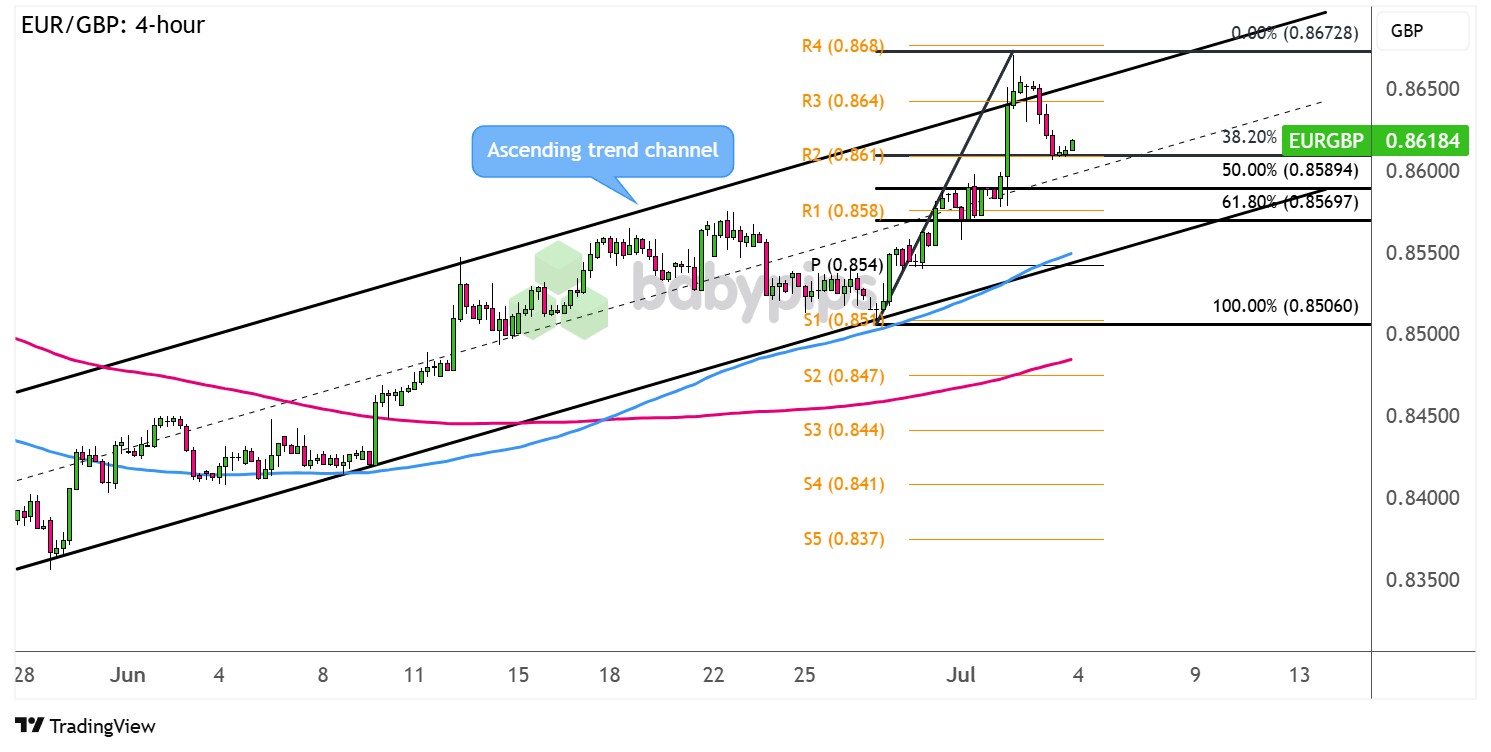 EUR/GBP准备进行通道回调