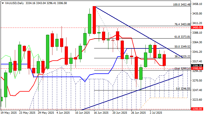XAU/USD前景：金价因美元走强而下跌，但关键支撑仍然保持