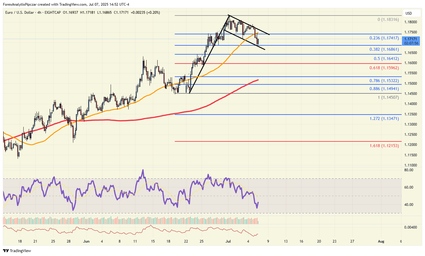 今日图表：EUR/USD