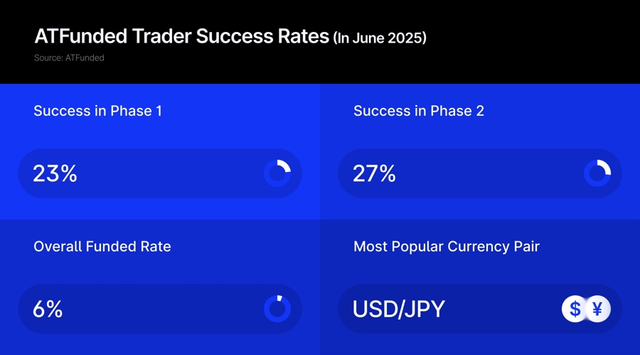 自营公司ATFunded报告称，6%的交易者在6月交易数据中