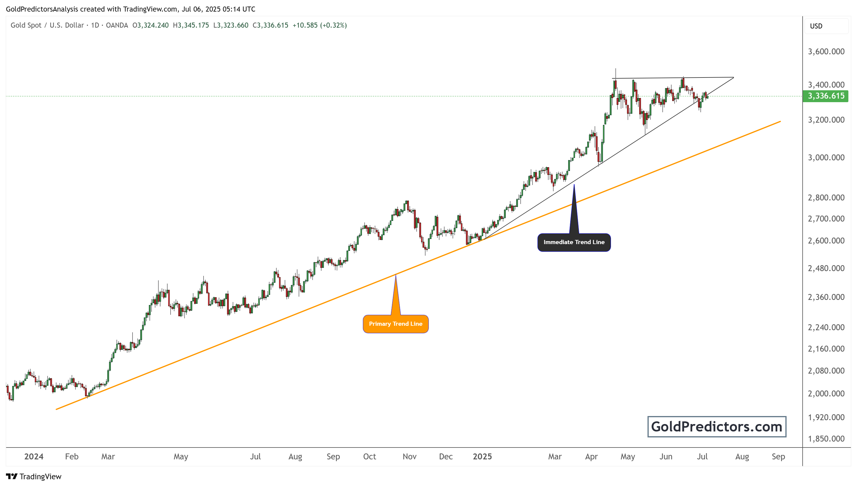 黄金价格展望：XAU/USD 在美联储加息忧虑和关税风险的冲击下挣扎