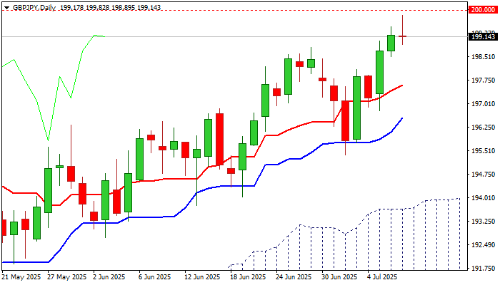 GBP/JPY 展望：多头在接近心理关口200时失去势头_海马财经