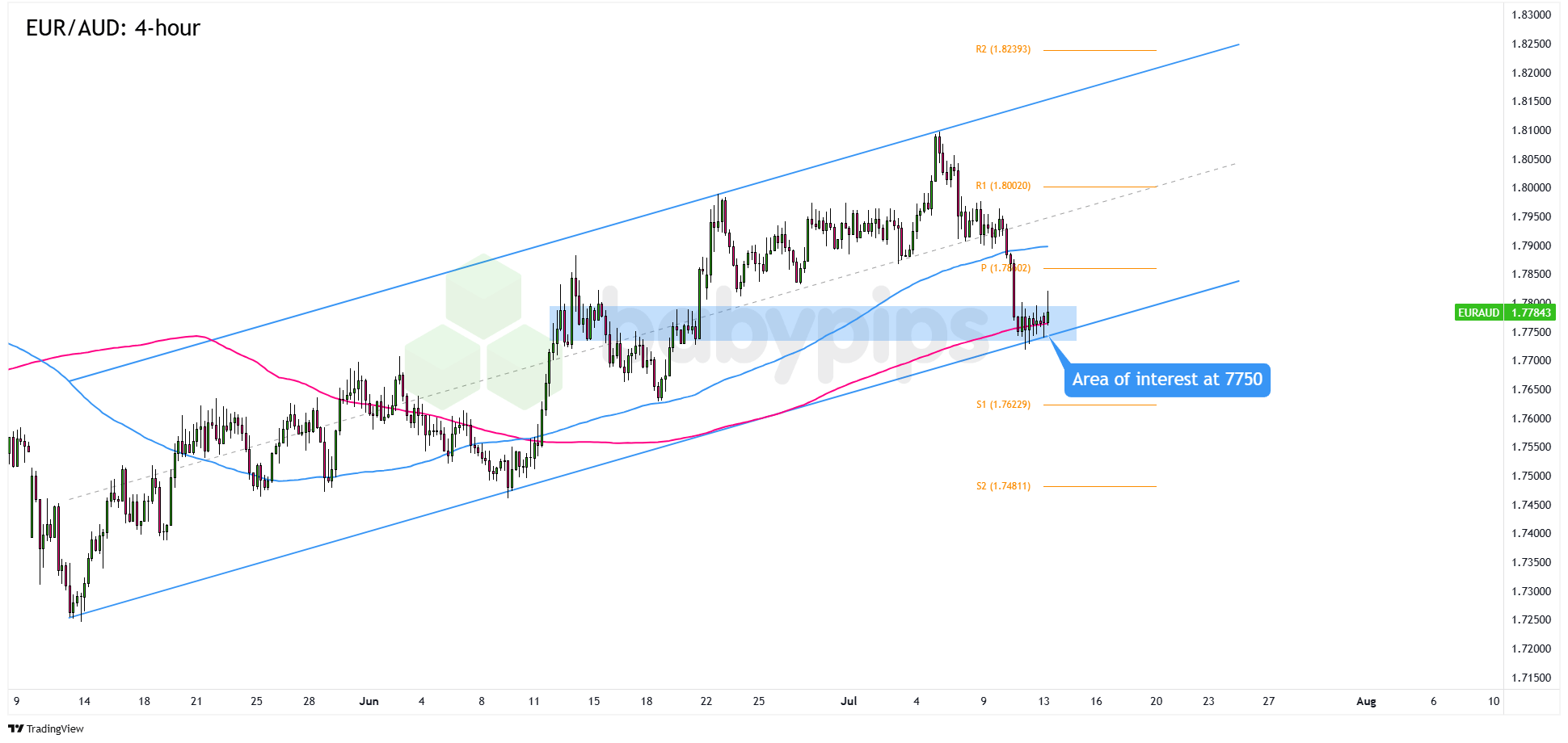  EUR/AUD：4 小时_海马财经