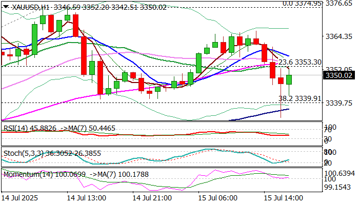 XAU/USD展望：美国CPI数据后损失有限_海马财经
