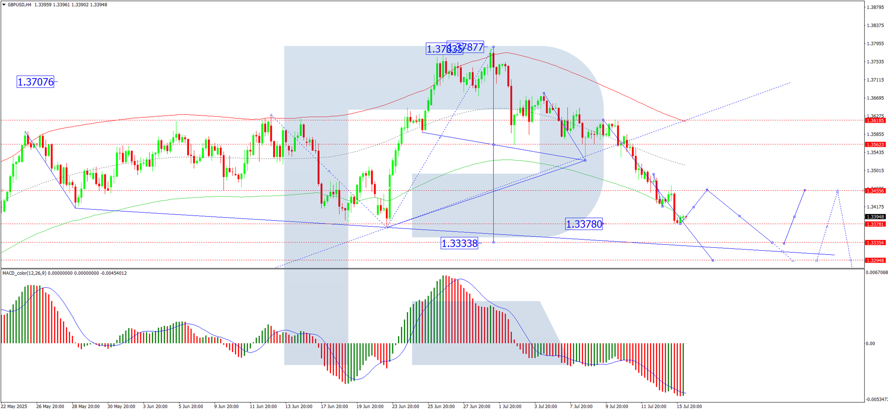 技术分析：GBP/USD_海马财经