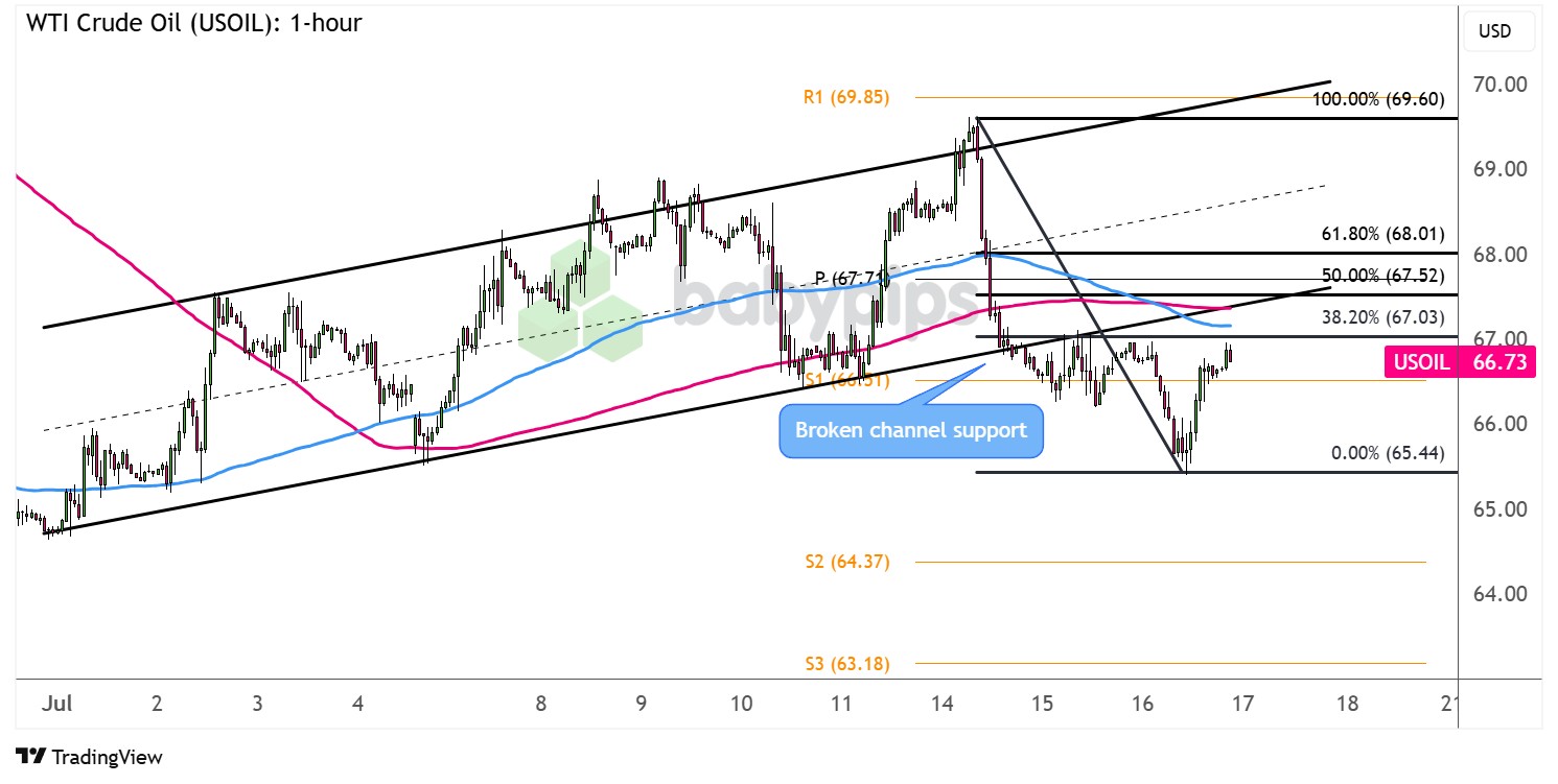 WTI 原油 (USOIL)：1小时_海马财经