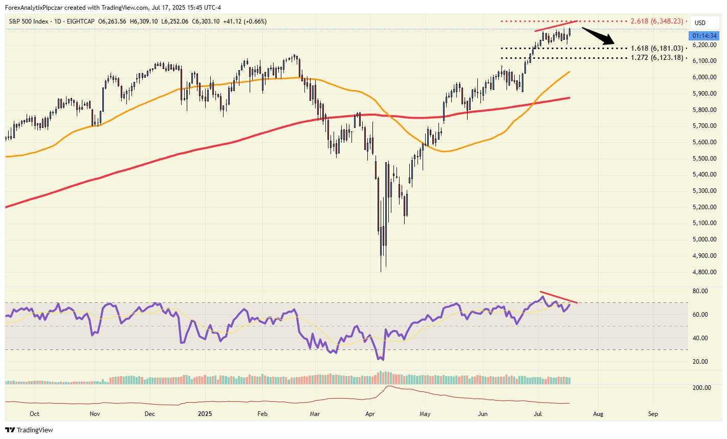 今日图表：SPX500