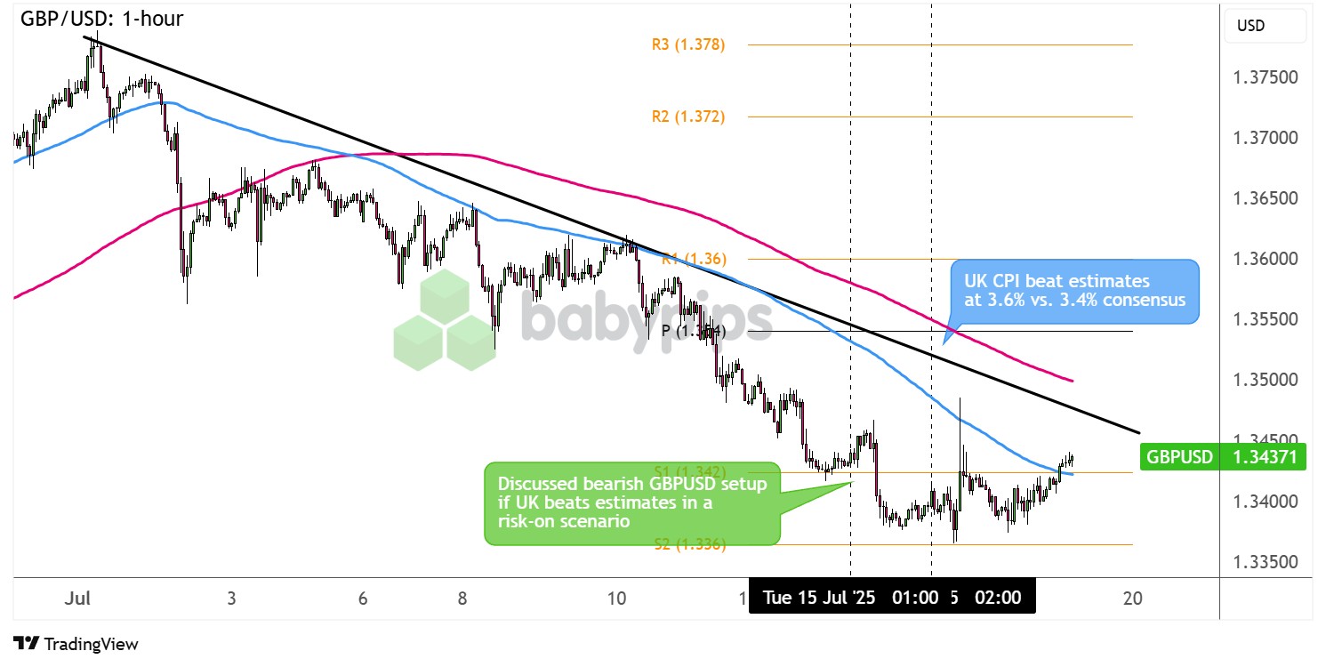不符合超出观察名单要求 - 看跌英镑设置和 GBP/USD 长线设置_海马财经