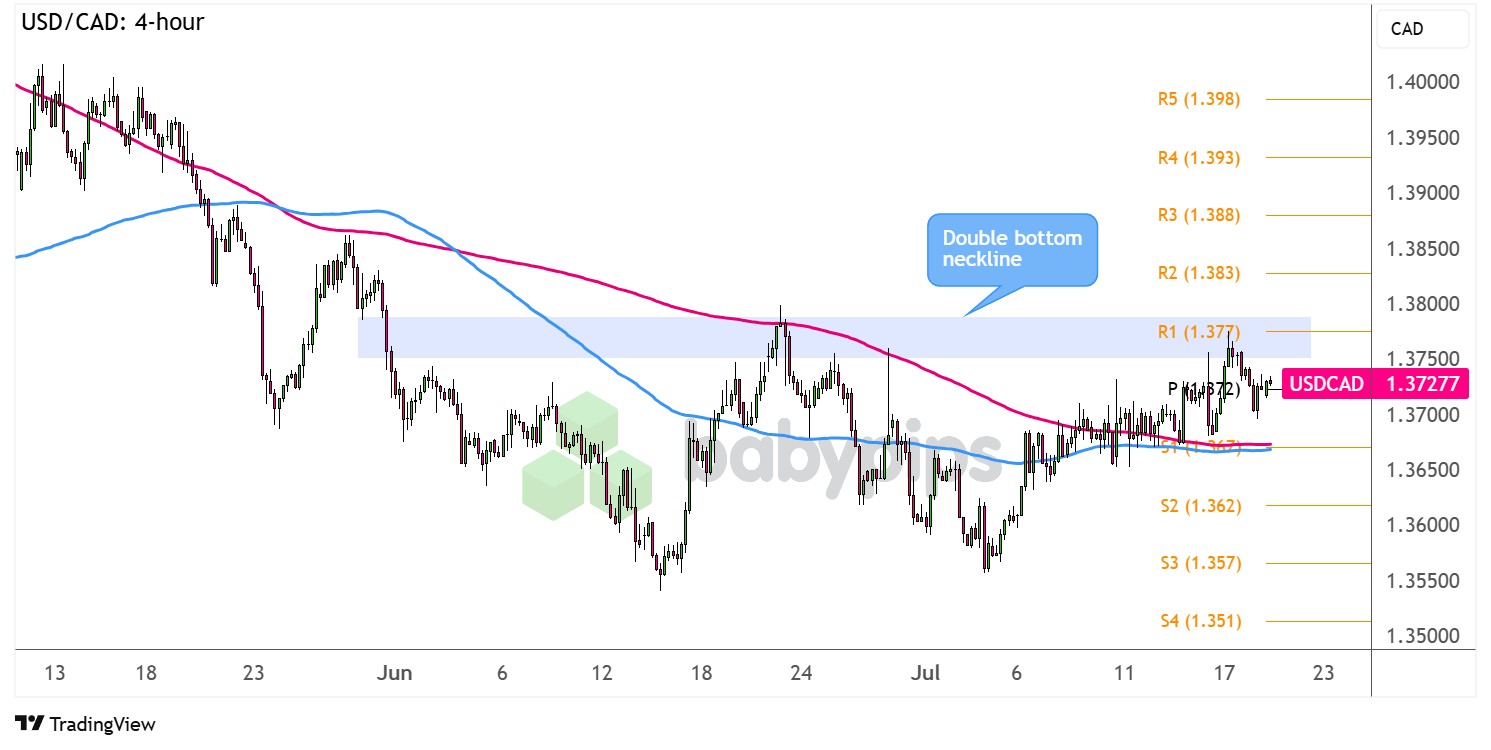 USD/CAD 测试双底颈线