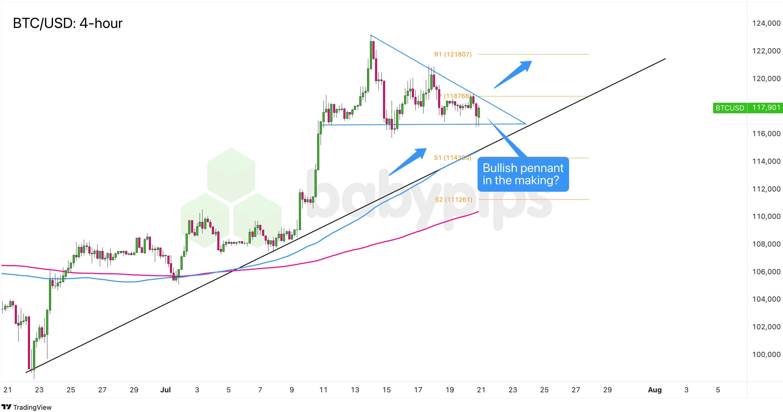 比特币 (BTC/USD) 看起来准备继续上涨