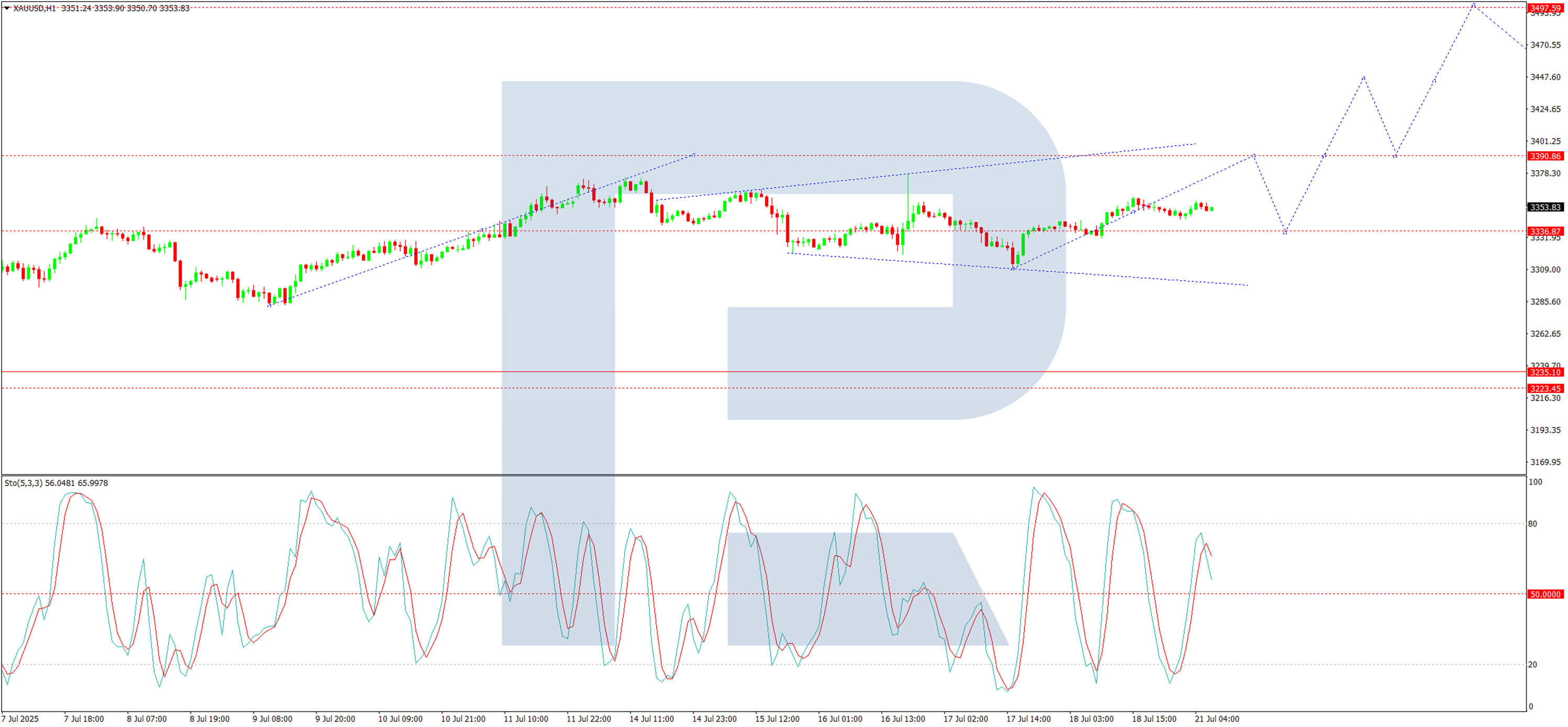 技术分析：XAU/USD_海马财经