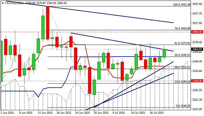 XAU/USD展望：金价因美元走弱而上涨