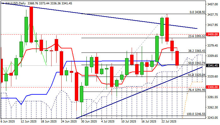 XAU/USD展望：黄金空头重新掌控，寻求测试关键支撑位