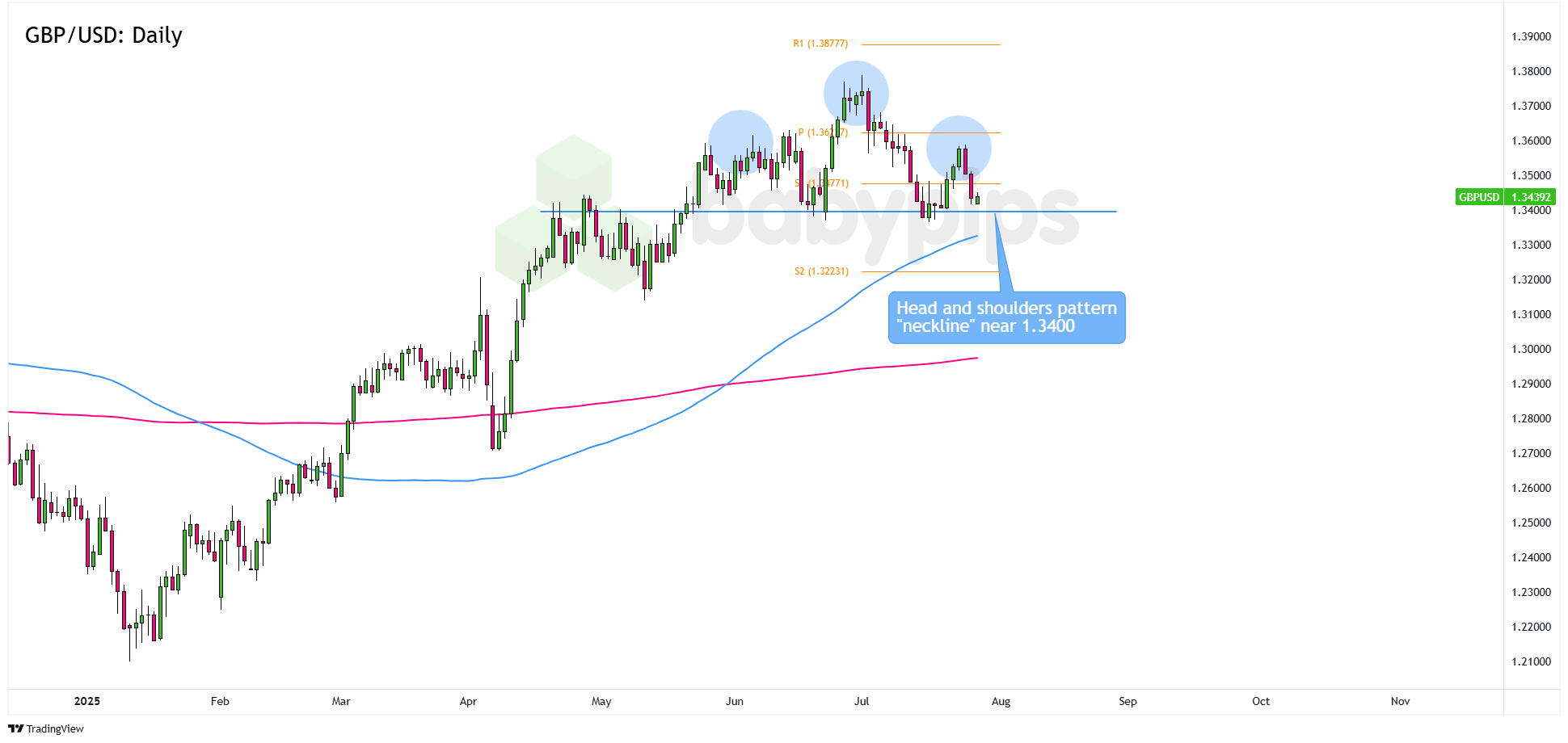 图表分析：GBP/USD徘徊在反转触发点附近