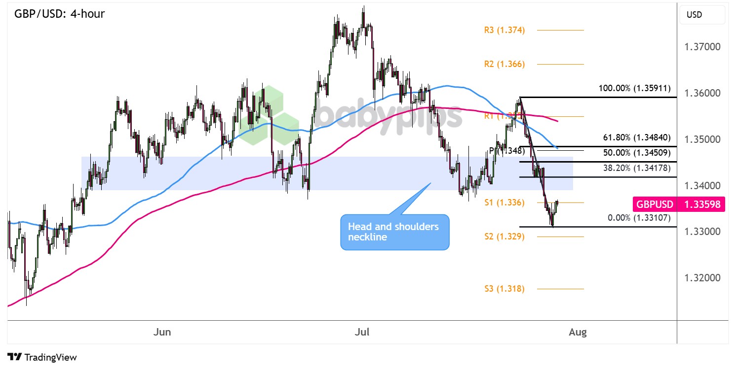 GBP/USD回撤至破裂的颈线?