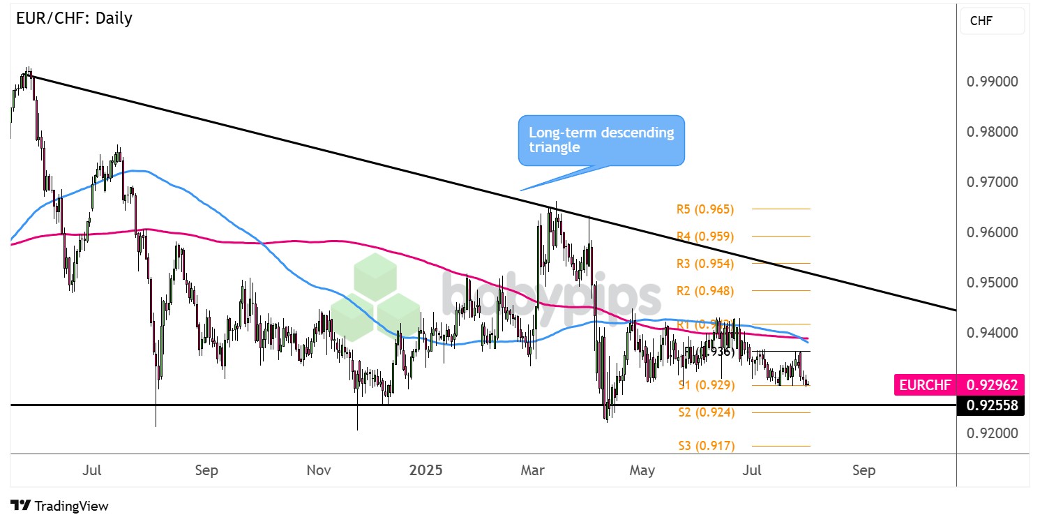 EUR/CHF接近长期三角形支撑
